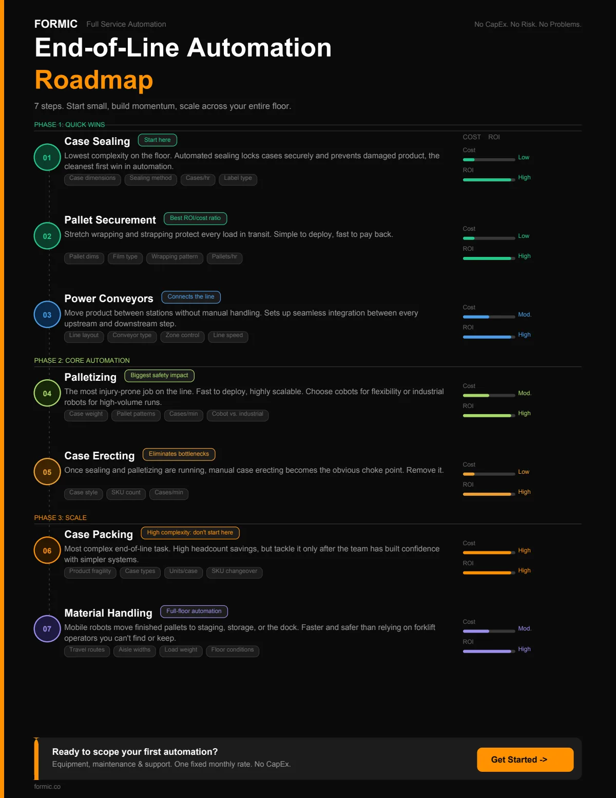 Cover of the Formic End-of-Line Automation Roadmap, the one-page seven step sequence.